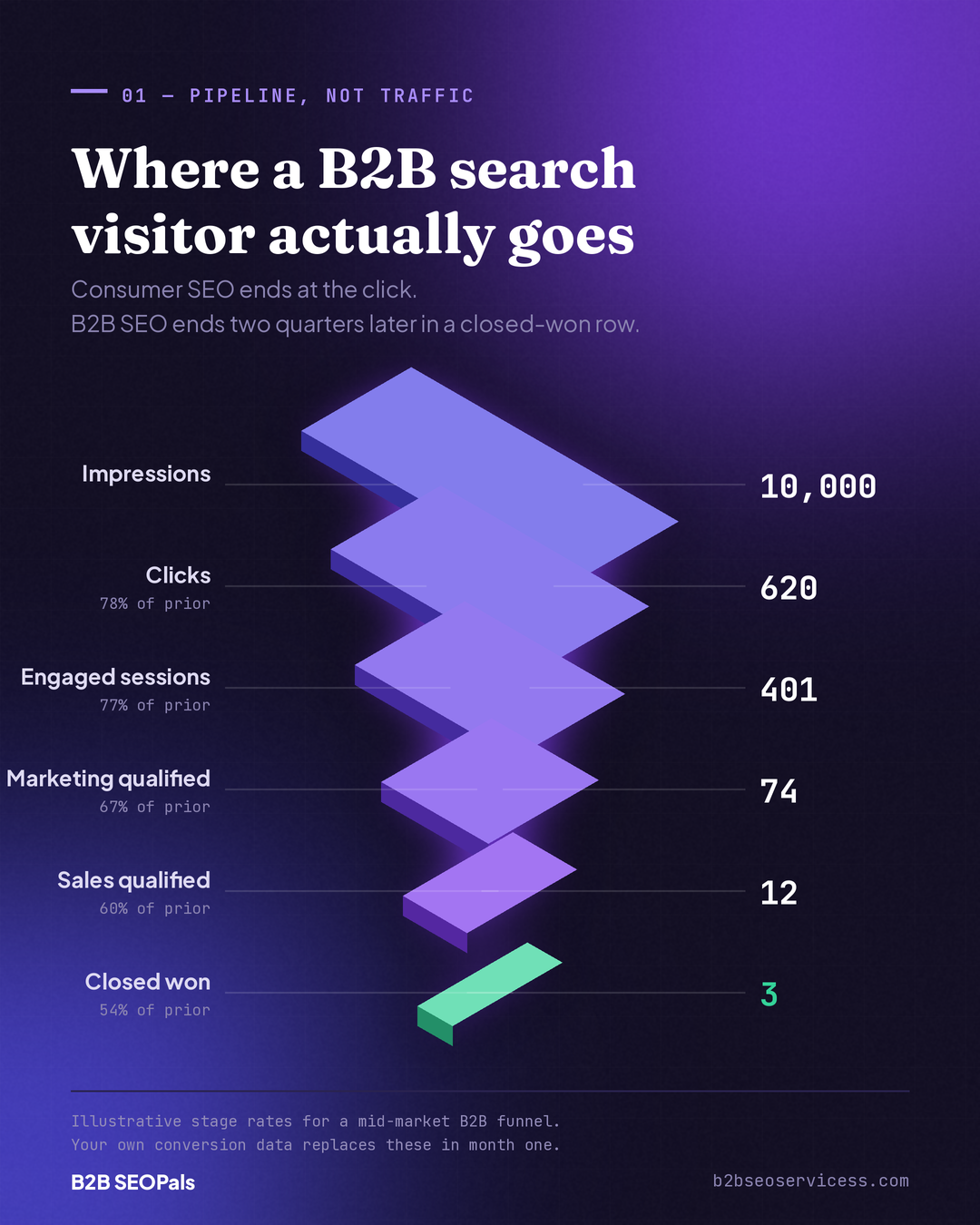 b2b seopals with tips for b2b companies on best strategies for seo
