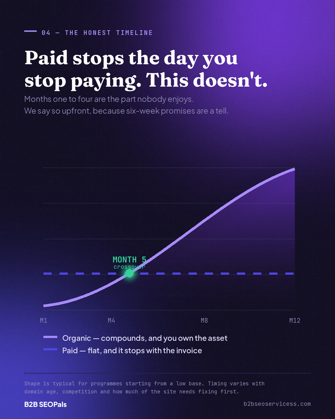 Organic growth with seo vs paid advertising for b2b companies with b2b seopals